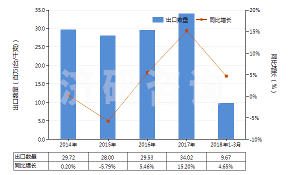 2014-2018年3月中國(guó)離心電動(dòng)潛油泵及潛水泵（轉(zhuǎn)速＜10000轉(zhuǎn)/分）(HS84137091)出口量及增速統(tǒng)計(jì)